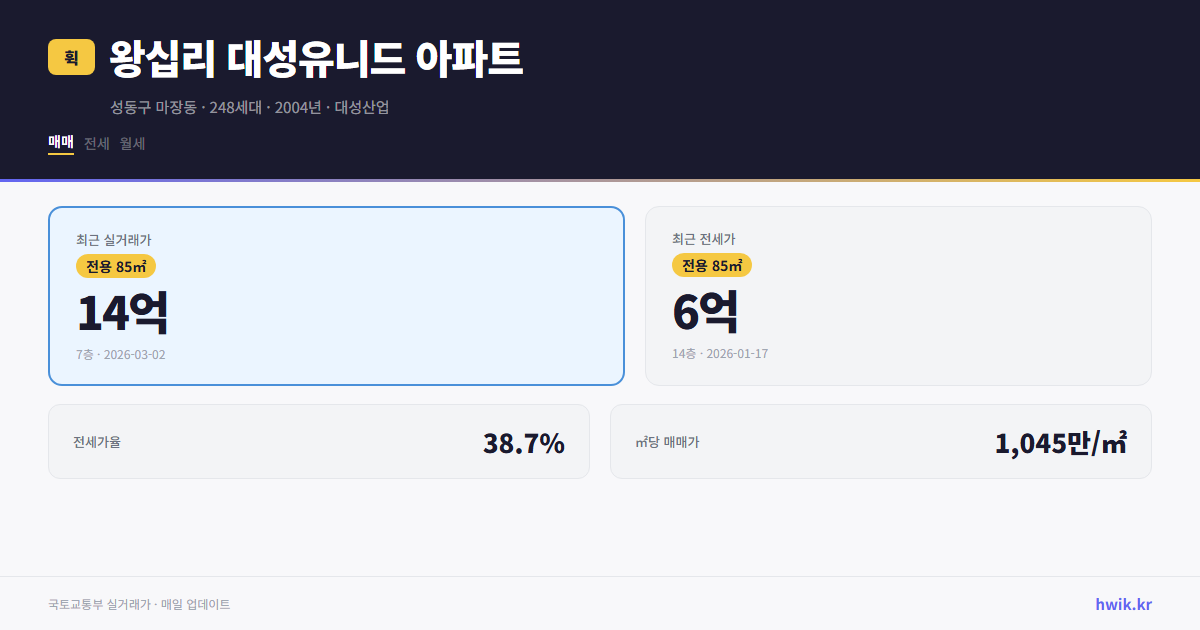 왕십리 대성유니드 아파트 실거래가 시세
