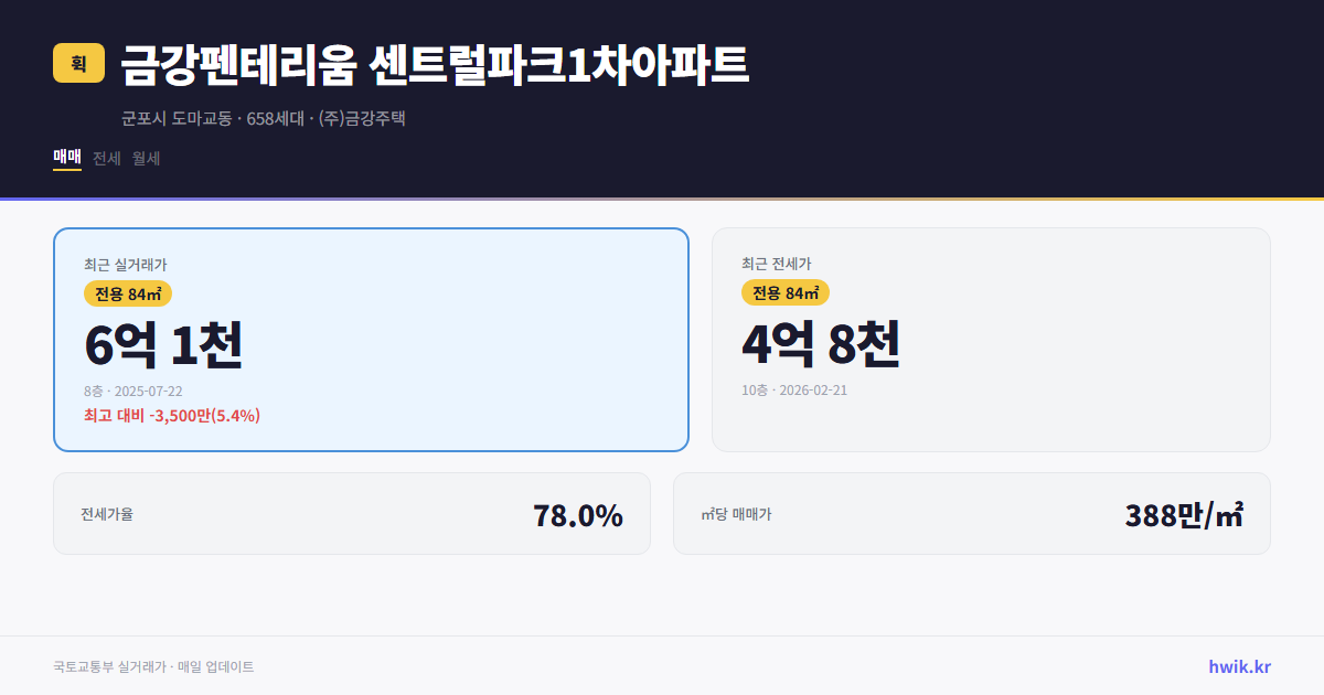금강펜테리움 센트럴파크1차아파트 실거래가 시세