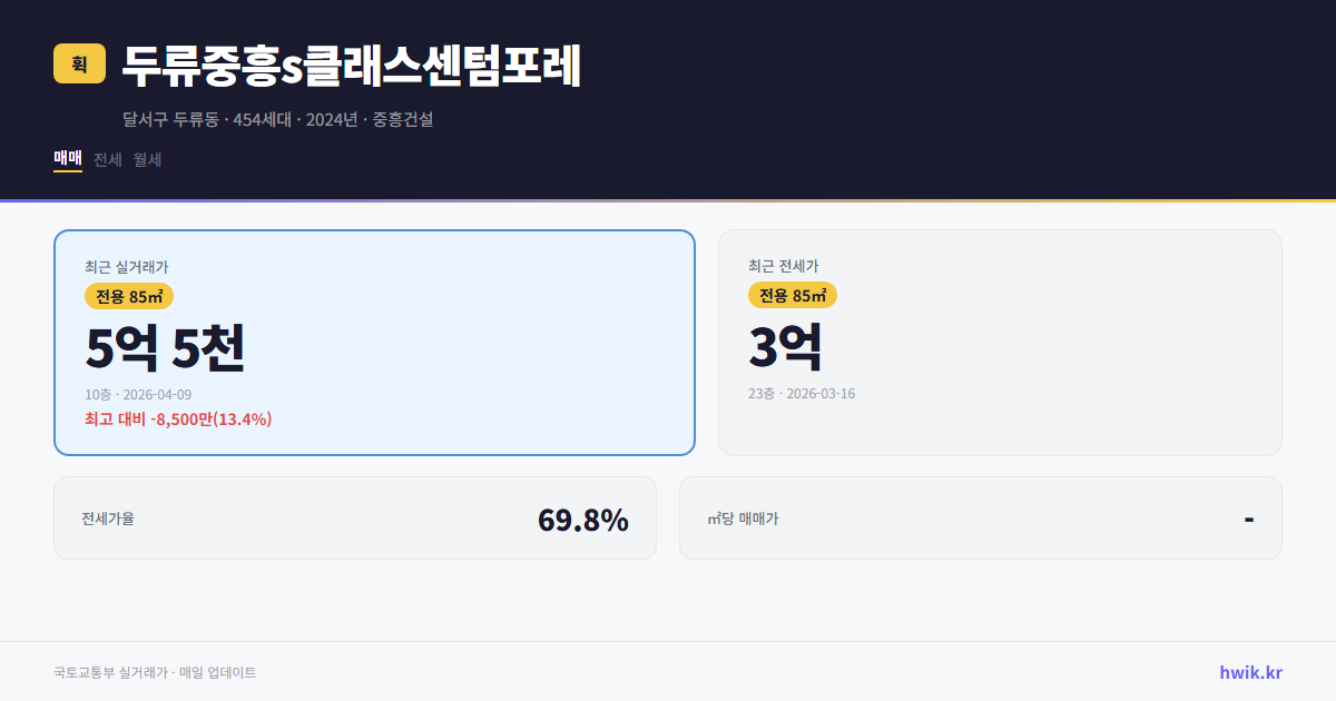 두류중흥s클래스센텀포레 실거래가 시세