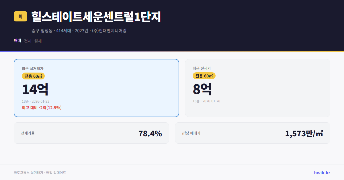힐스테이트세운센트럴1단지 실거래가 시세