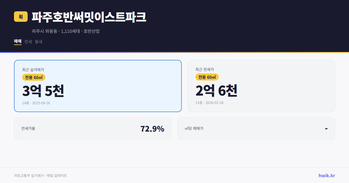 파주호반써밋이스트파크 실거래가 시세