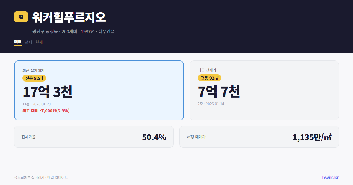 워커힐푸르지오 실거래가 시세