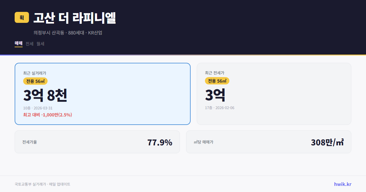 고산 더 라피니엘 실거래가 시세