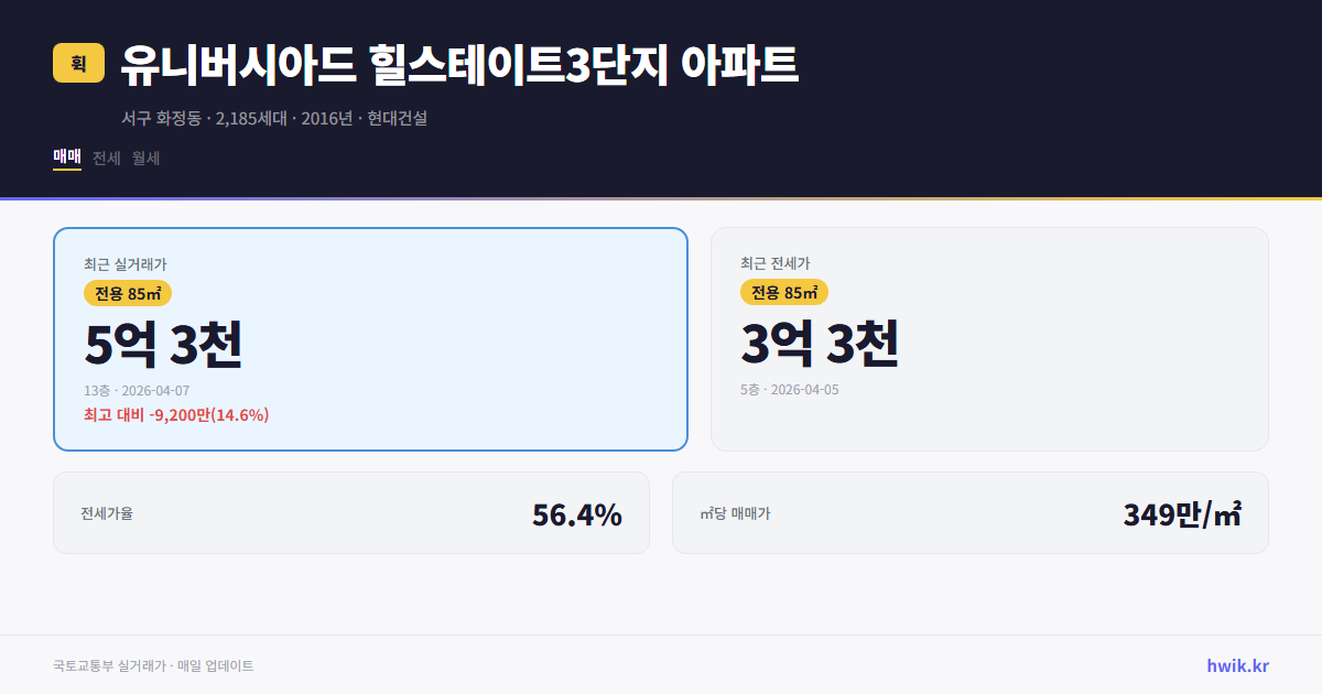 유니버시아드 힐스테이트3단지 아파트 실거래가 시세