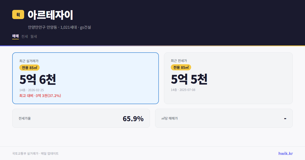 아르테자이 실거래가 시세
