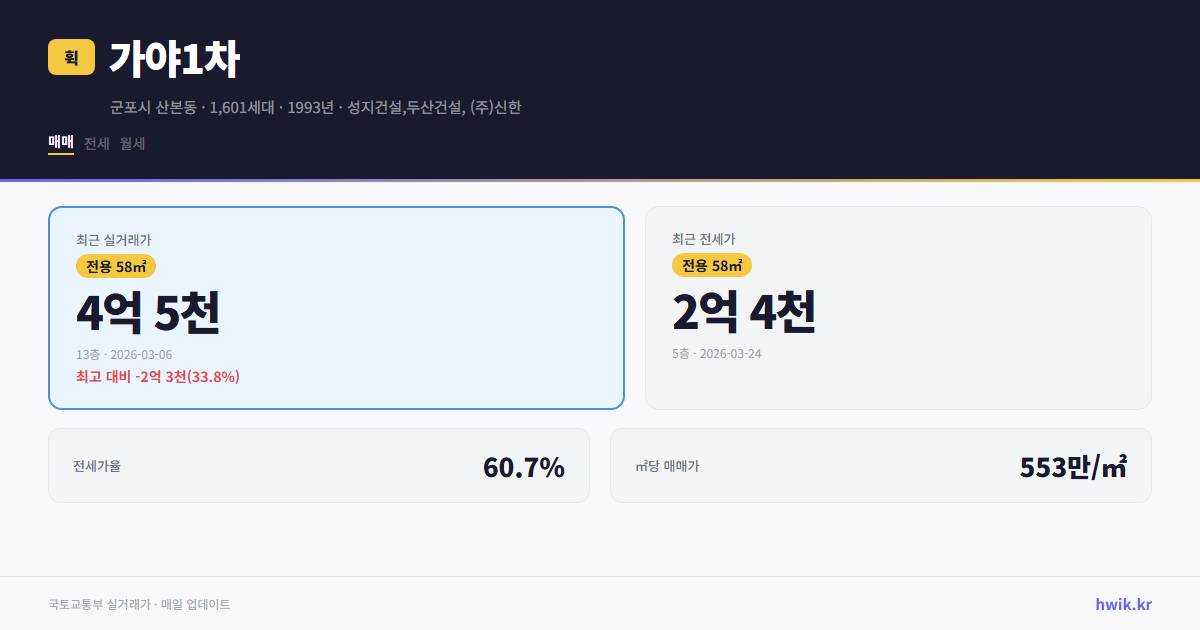 가야1차 실거래가 시세