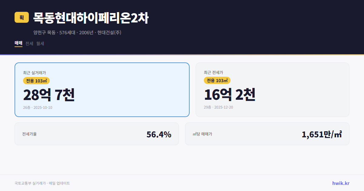 목동현대하이페리온2차 실거래가 시세