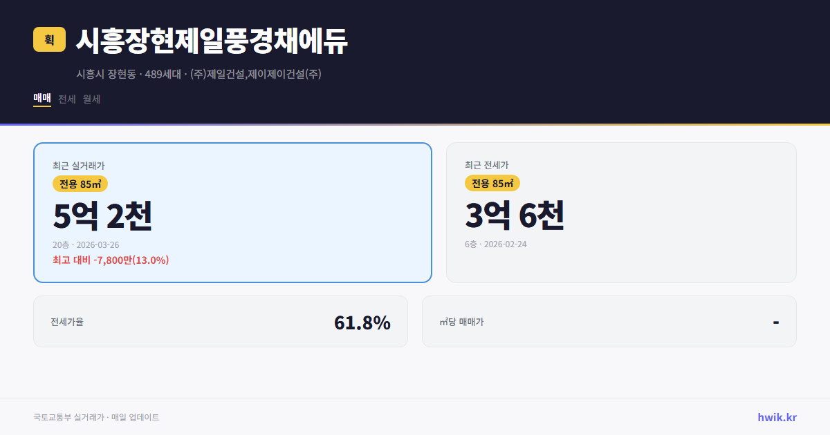 시흥장현제일풍경채에듀 실거래가 시세