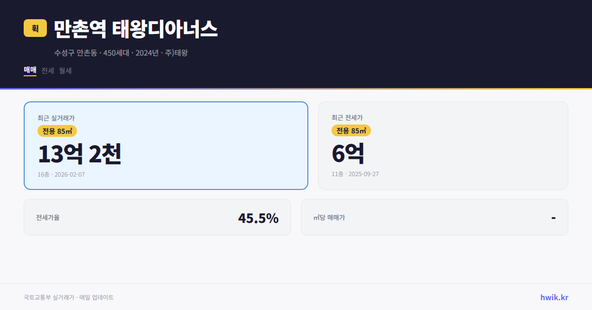 만촌역 태왕디아너스 실거래가 시세