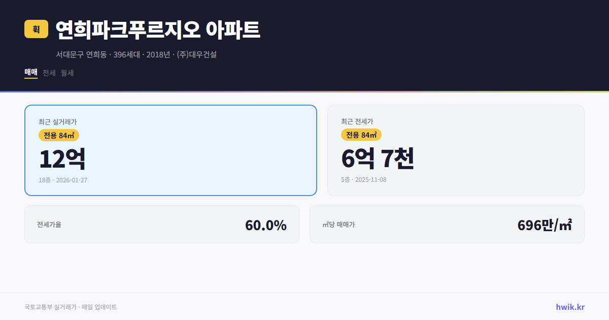 연희파크푸르지오 아파트 실거래가 시세