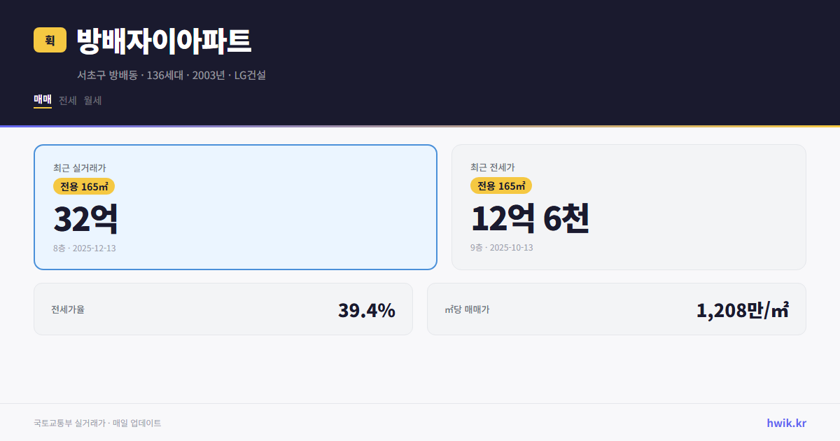 방배자이아파트 실거래가 시세