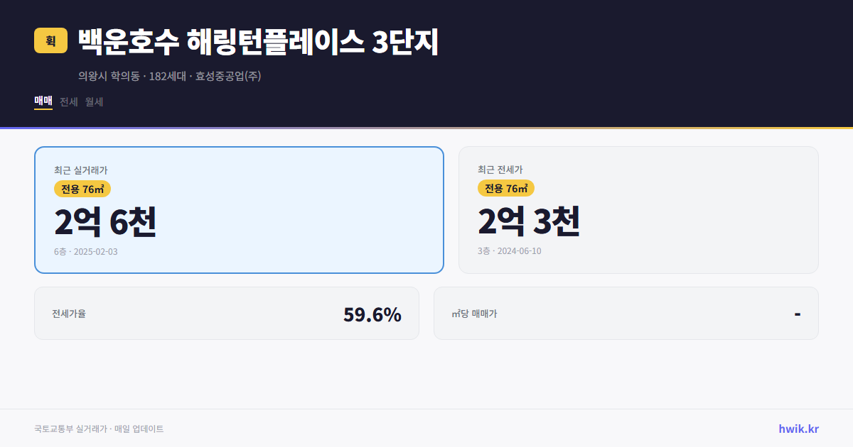 백운호수 해링턴플레이스 3단지 실거래가 시세