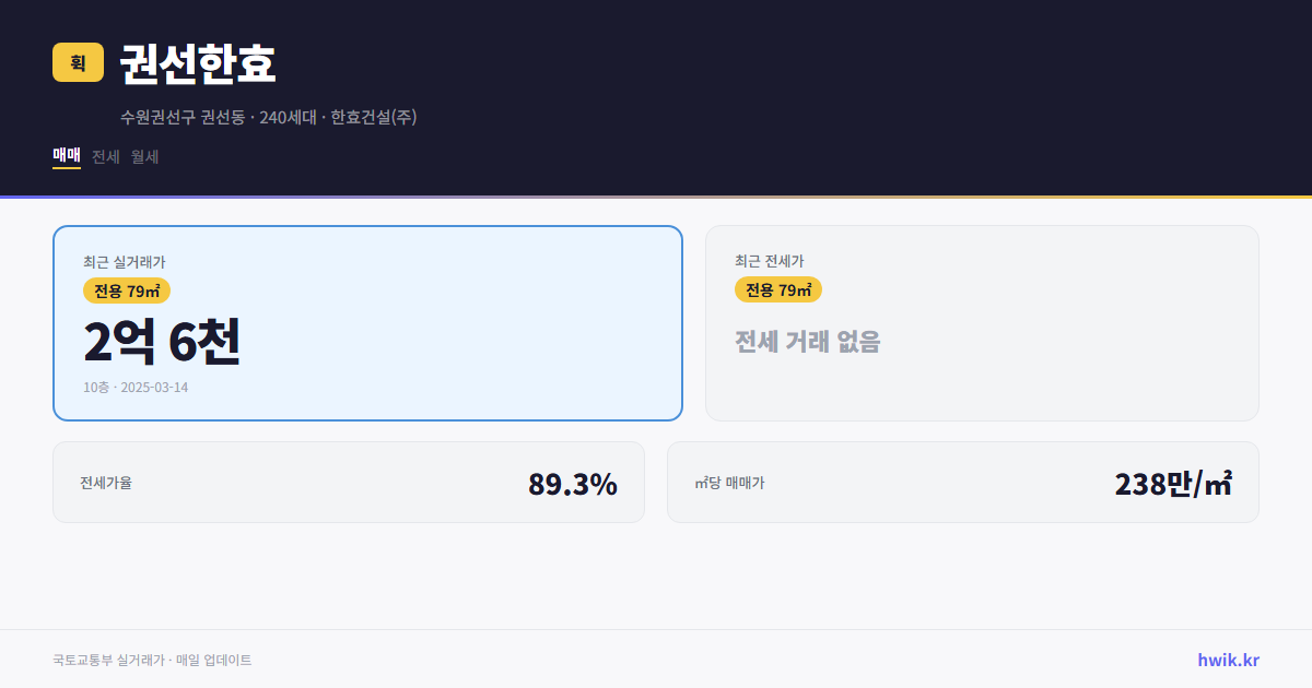 권선한효 실거래가 시세