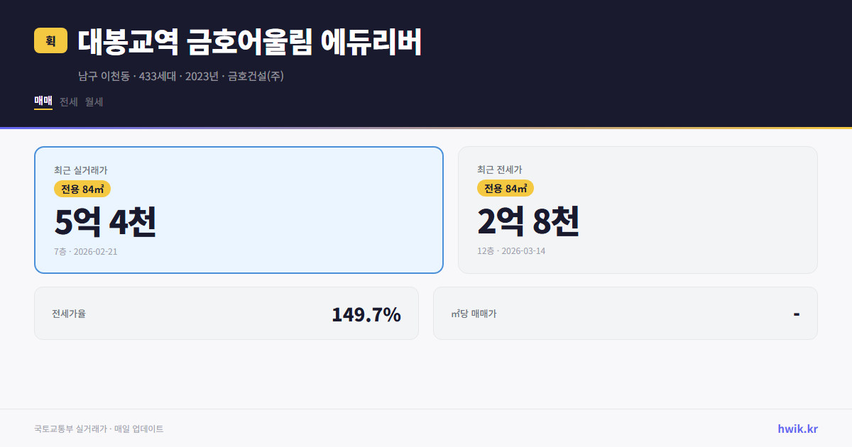 대봉교역 금호어울림 에듀리버 실거래가 시세