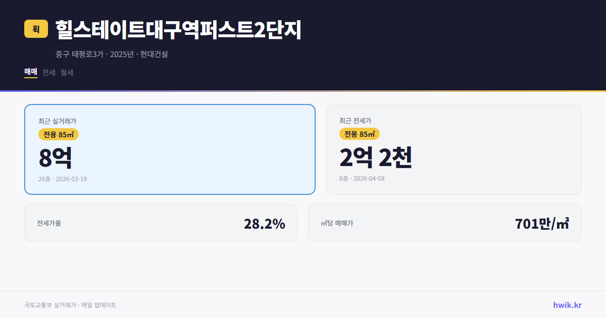 힐스테이트대구역퍼스트2단지 실거래가 시세