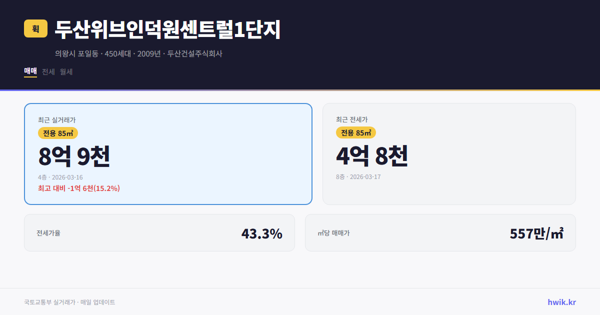 두산위브인덕원센트럴1단지 실거래가 시세