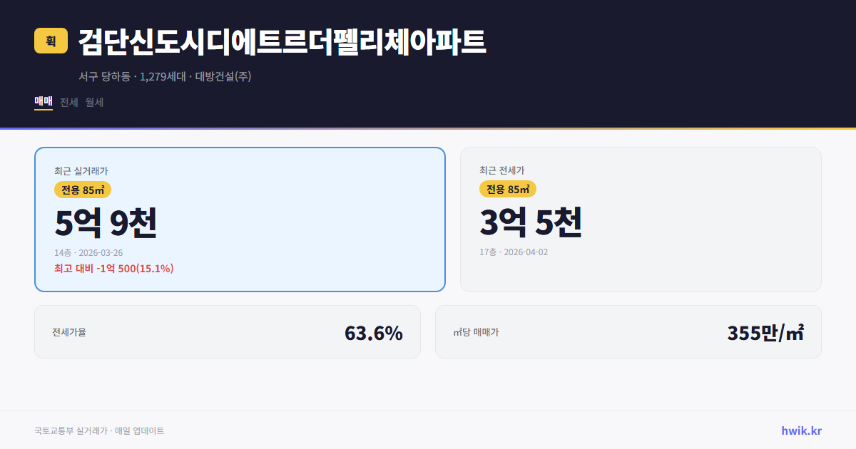 검단신도시디에트르더펠리체아파트 실거래가 시세