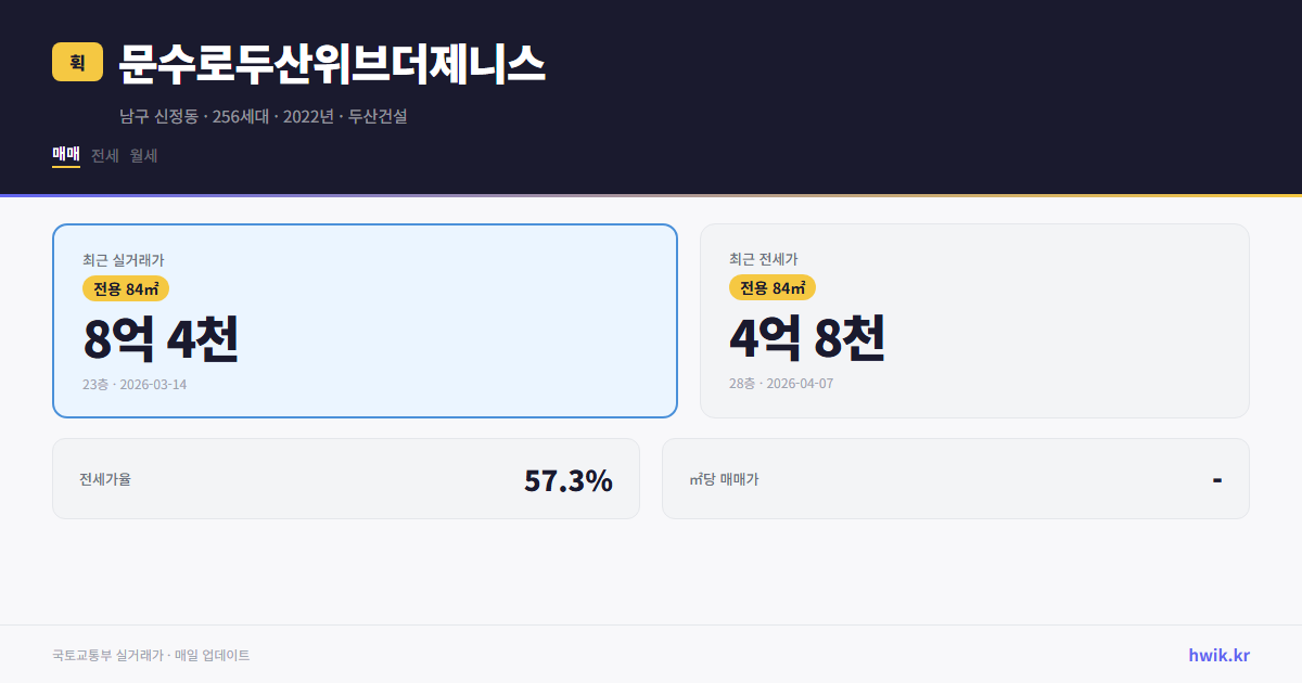 문수로두산위브더제니스 실거래가 시세