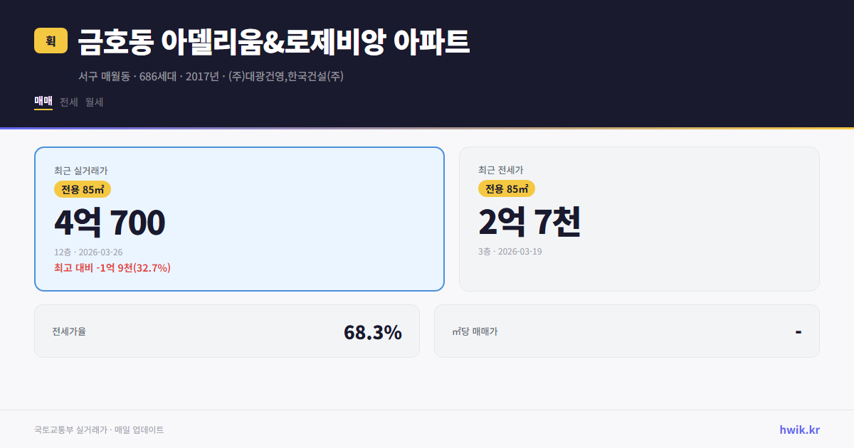 금호동 아델리움&로제비앙 아파트 실거래가 시세