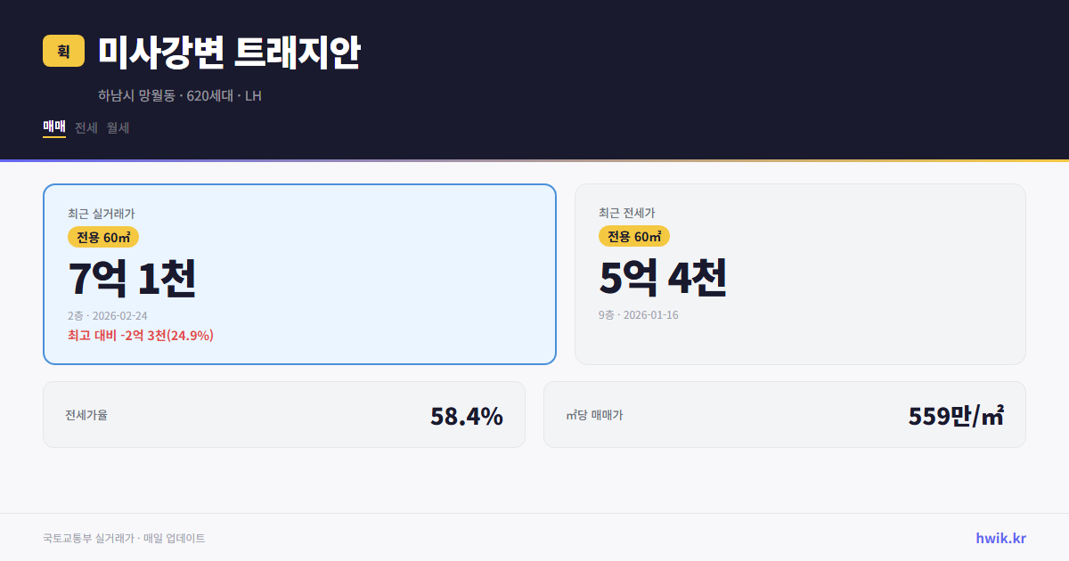 미사강변 트래지안 실거래가 시세