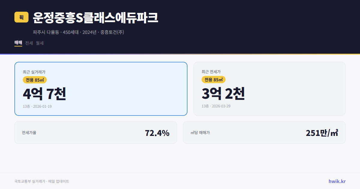 운정중흥S클래스에듀파크 실거래가 시세