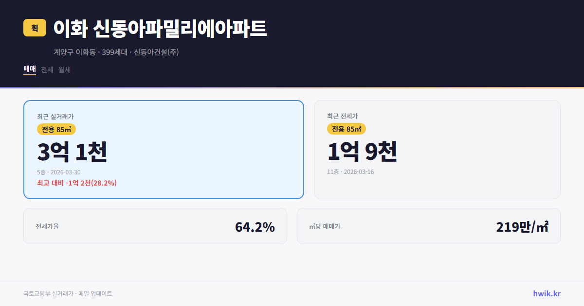 이화 신동아파밀리에아파트 실거래가 시세