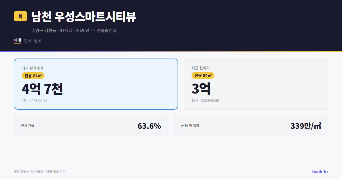 남천 우성스마트시티뷰 실거래가 시세