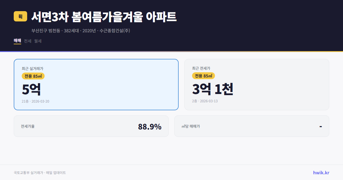 서면3차 봄여름가을겨울 아파트 실거래가 시세