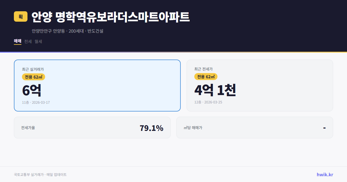 안양 명학역유보라더스마트아파트 실거래가 시세