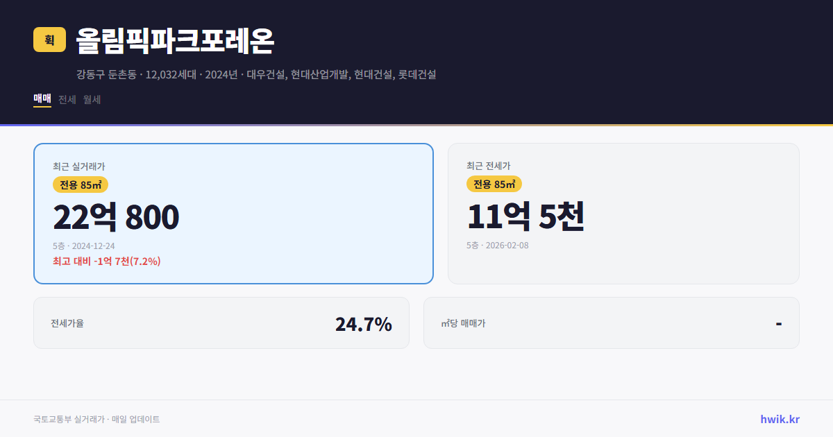 올림픽파크포레온 실거래가 시세