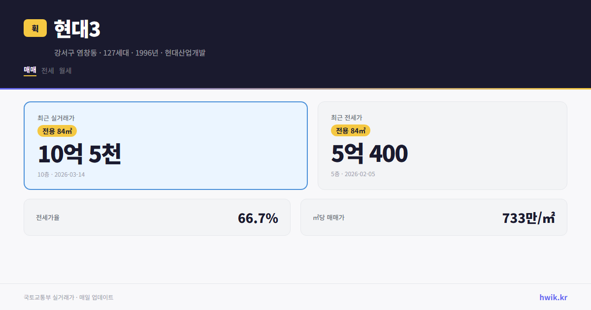 현대3 실거래가 시세