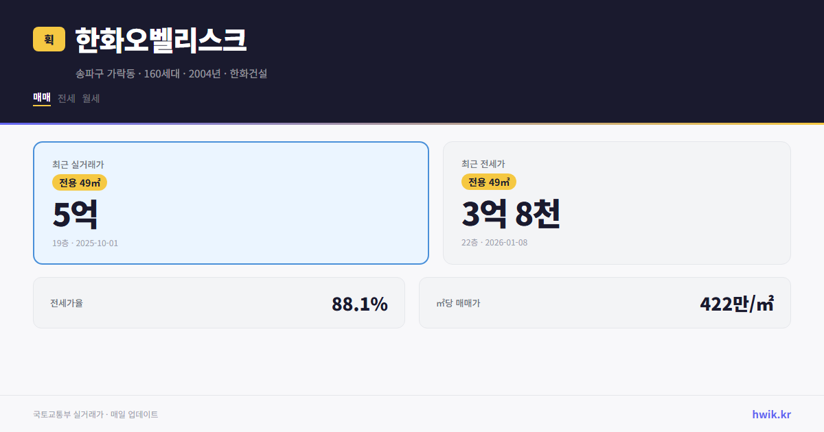 한화오벨리스크 실거래가 시세