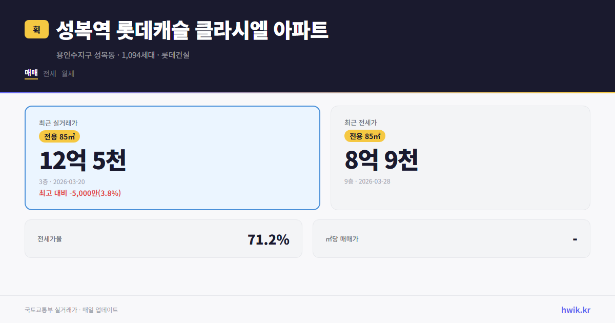 성복역 롯데캐슬 클라시엘 아파트 실거래가 시세
