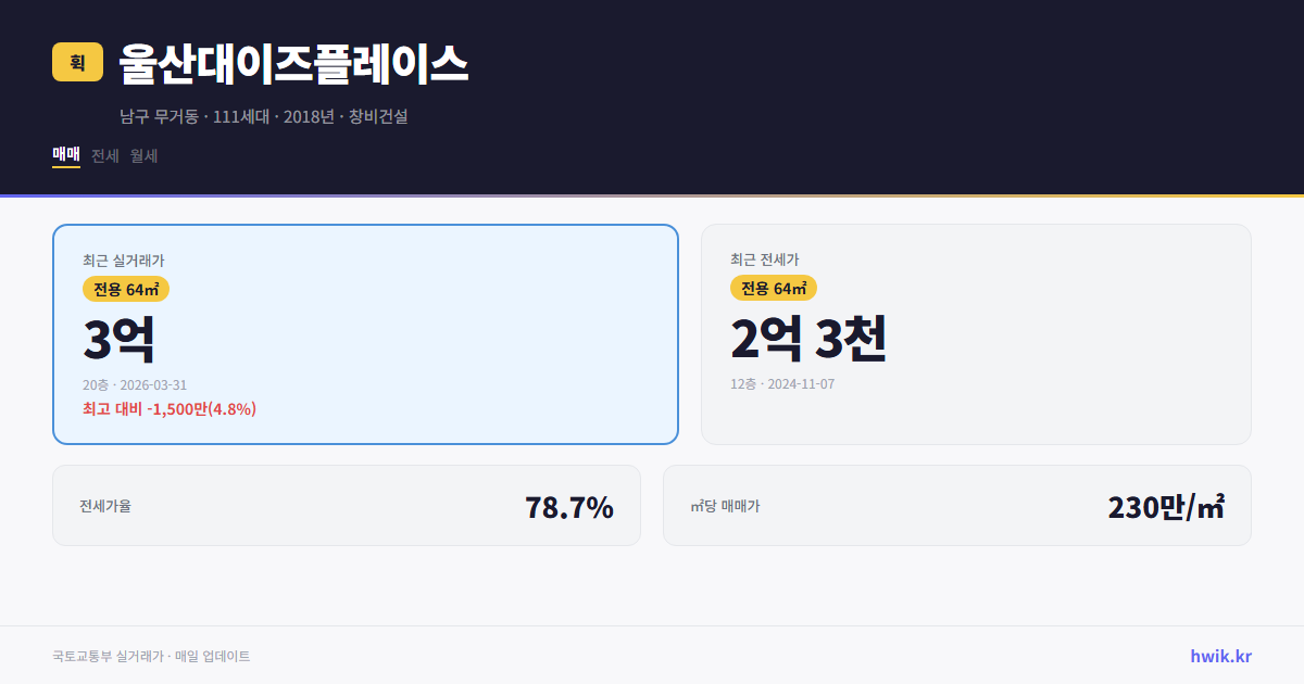 울산대이즈플레이스 실거래가 시세