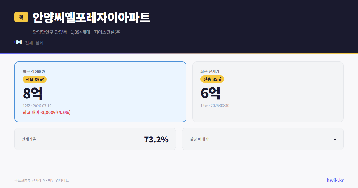 안양씨엘포레자이아파트 실거래가 시세
