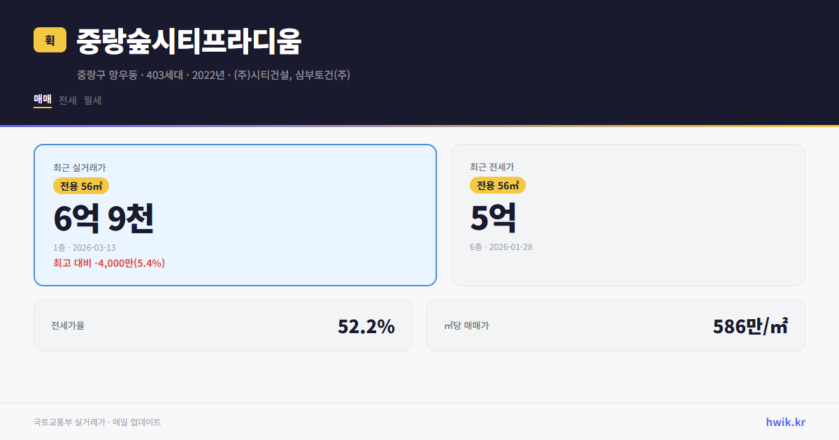중랑숲시티프라디움 실거래가 시세