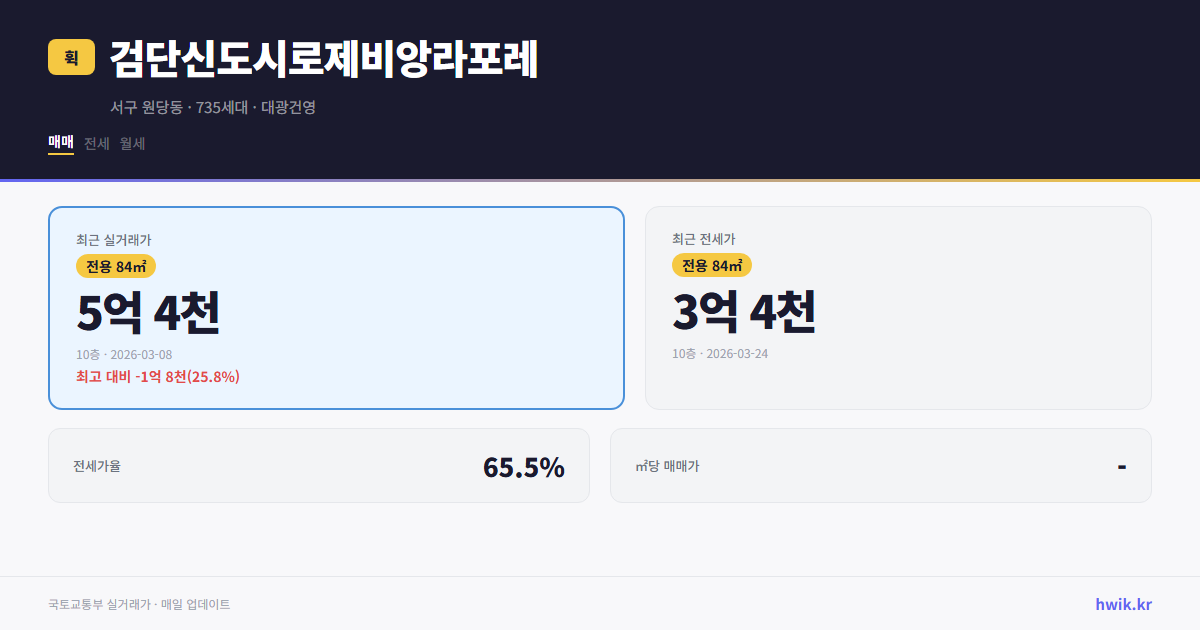 검단신도시로제비앙라포레 실거래가 시세