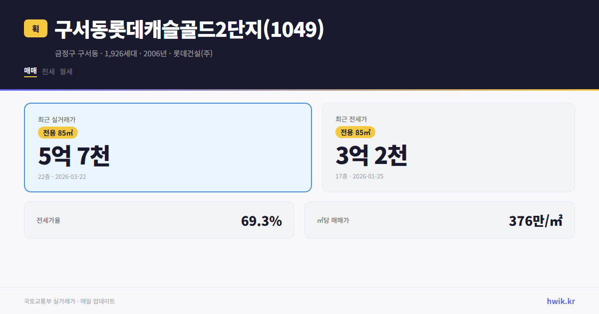 구서동롯데캐슬골드2단지(1049) 실거래가 시세