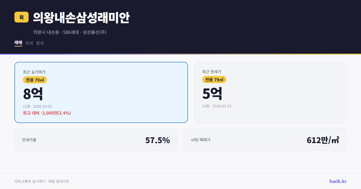 의왕내손삼성래미안 실거래가 시세