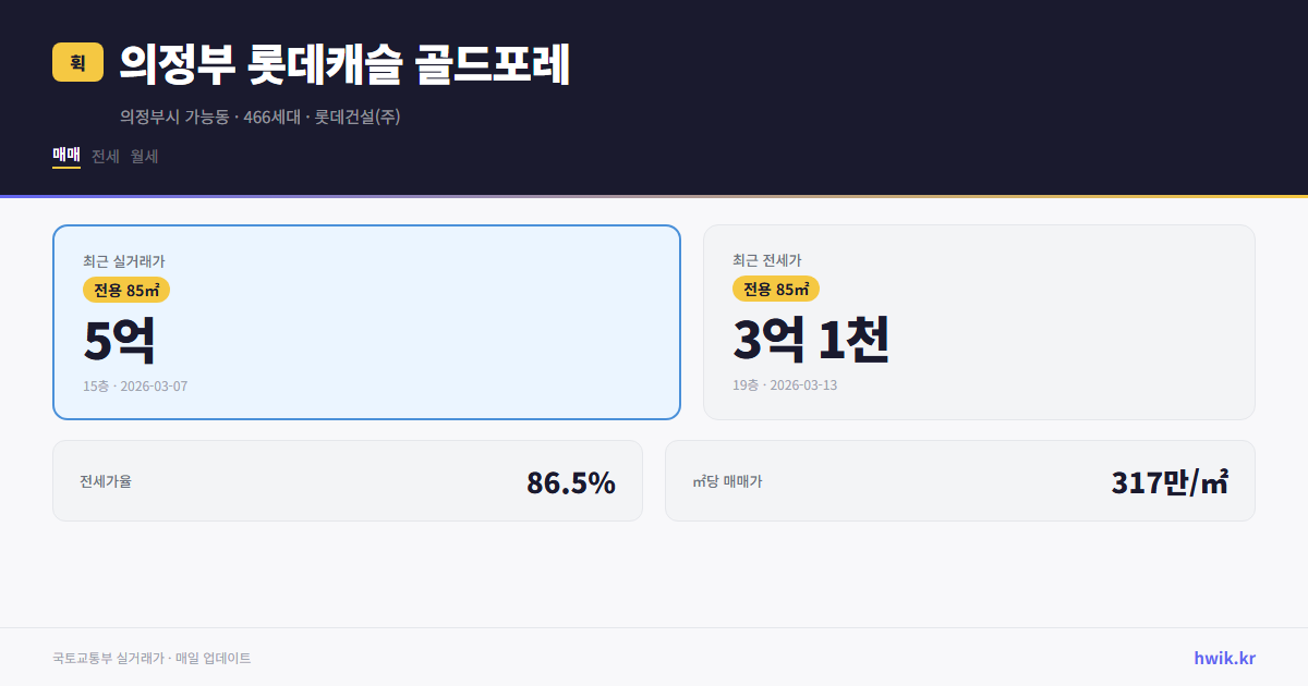 의정부 롯데캐슬 골드포레 실거래가 시세