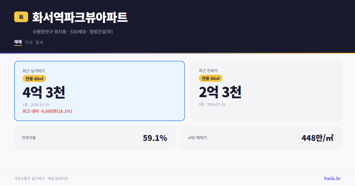 화서역파크뷰아파트 실거래가 시세