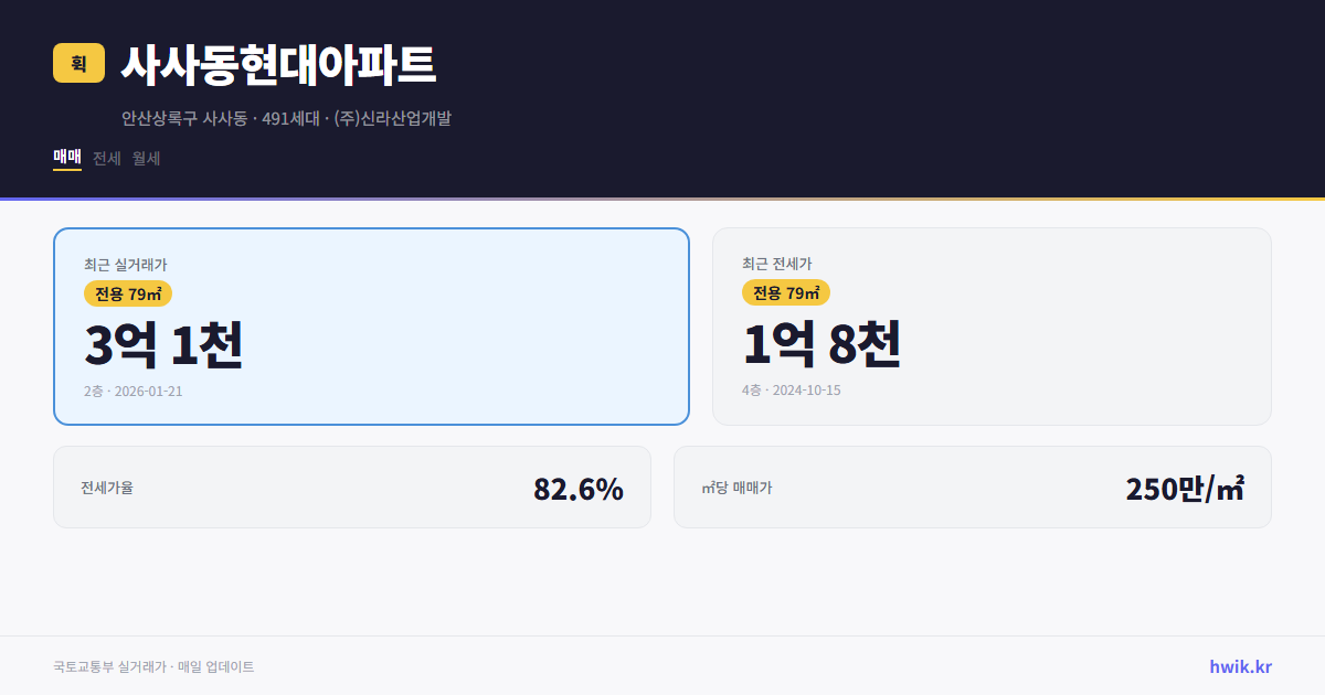 사사동현대아파트 실거래가 시세