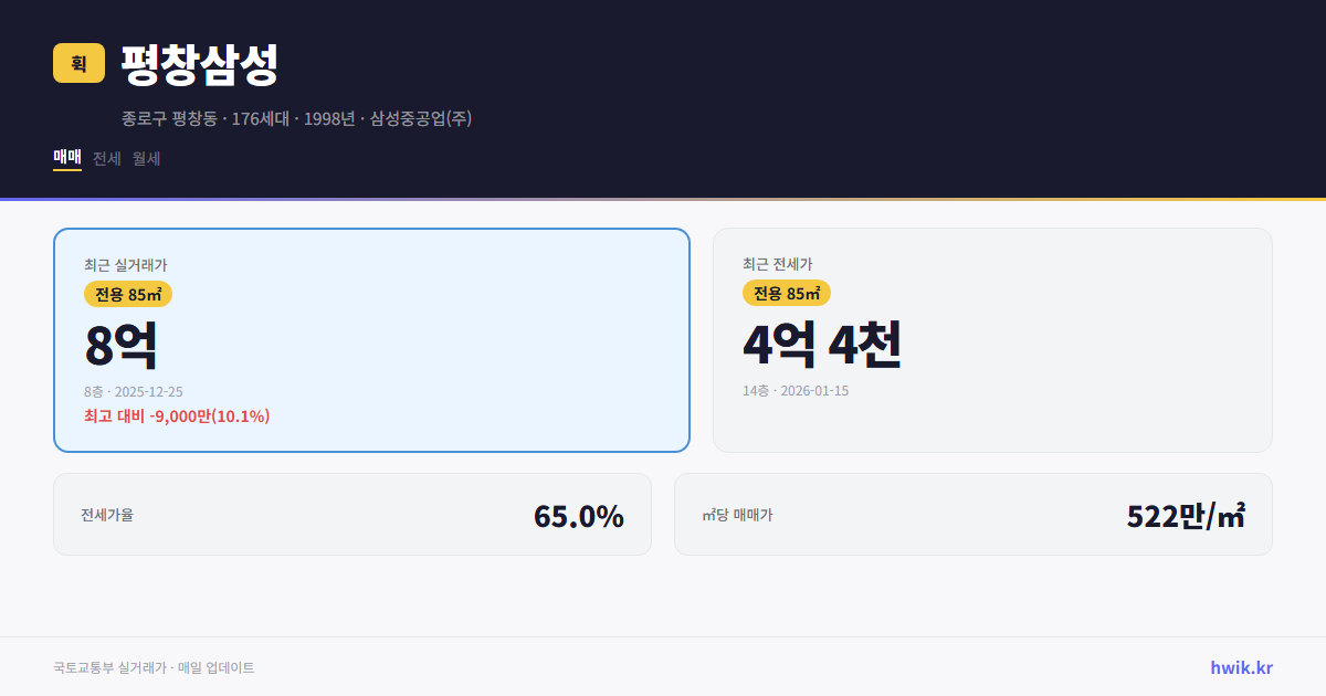 평창삼성 실거래가 시세