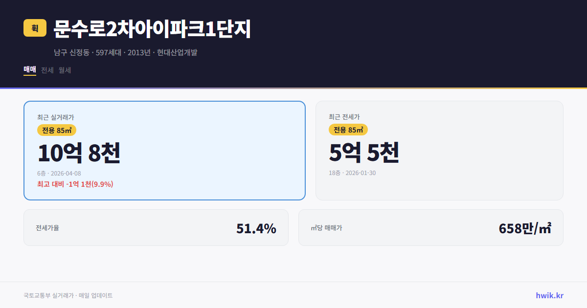 문수로2차아이파크1단지 실거래가 시세