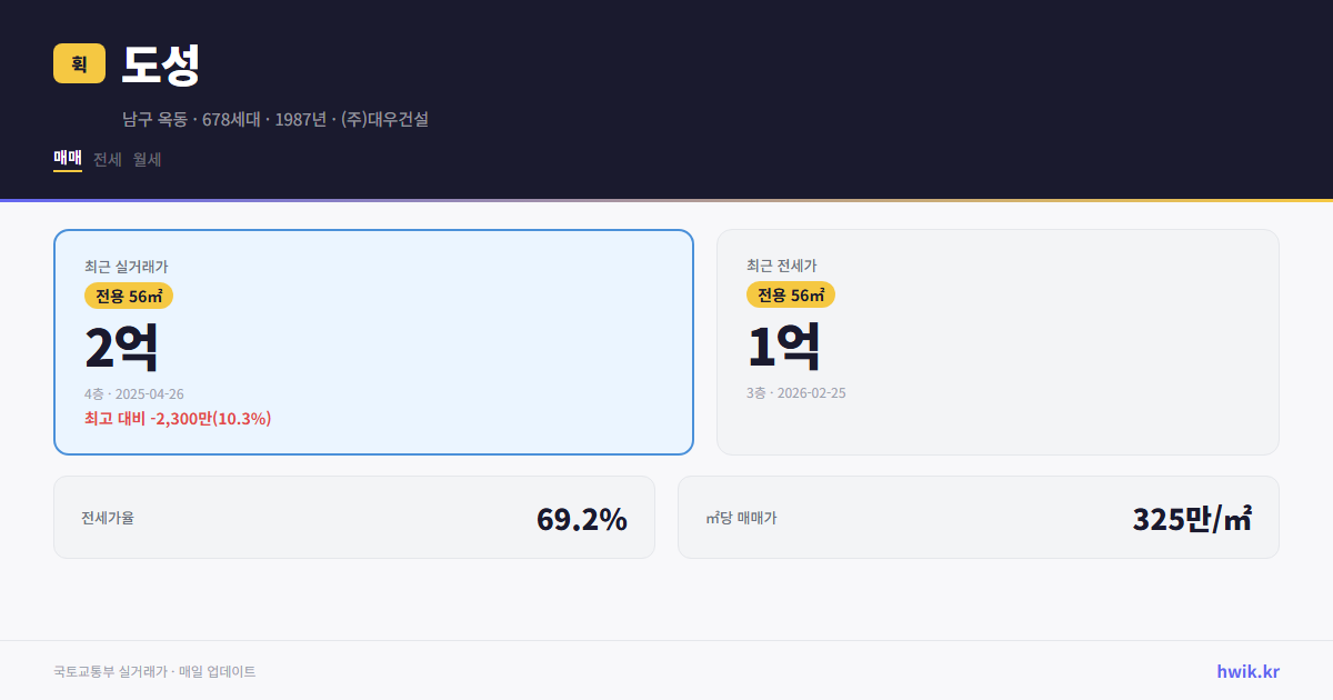 도성 실거래가 시세