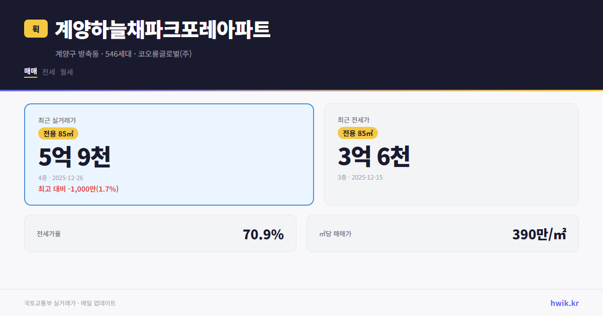 계양하늘채파크포레아파트 실거래가 시세