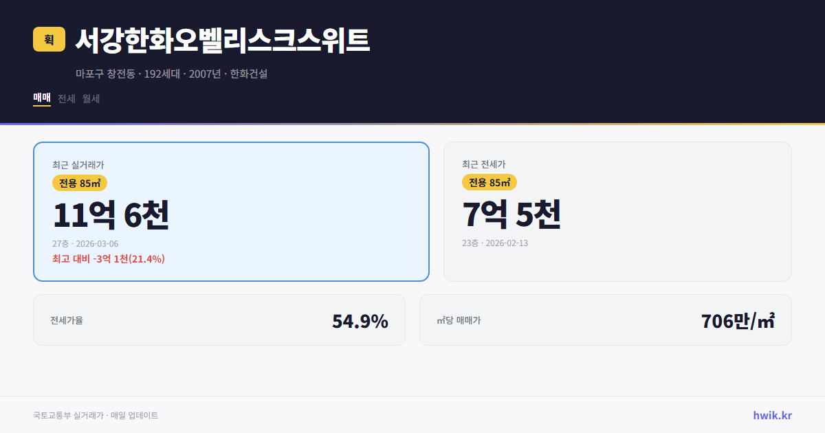 서강한화오벨리스크스위트 실거래가 시세