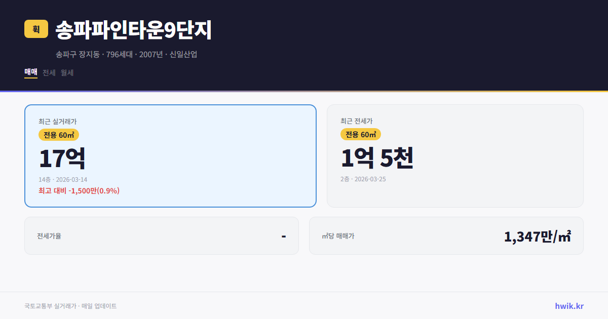 송파파인타운9단지 실거래가 시세