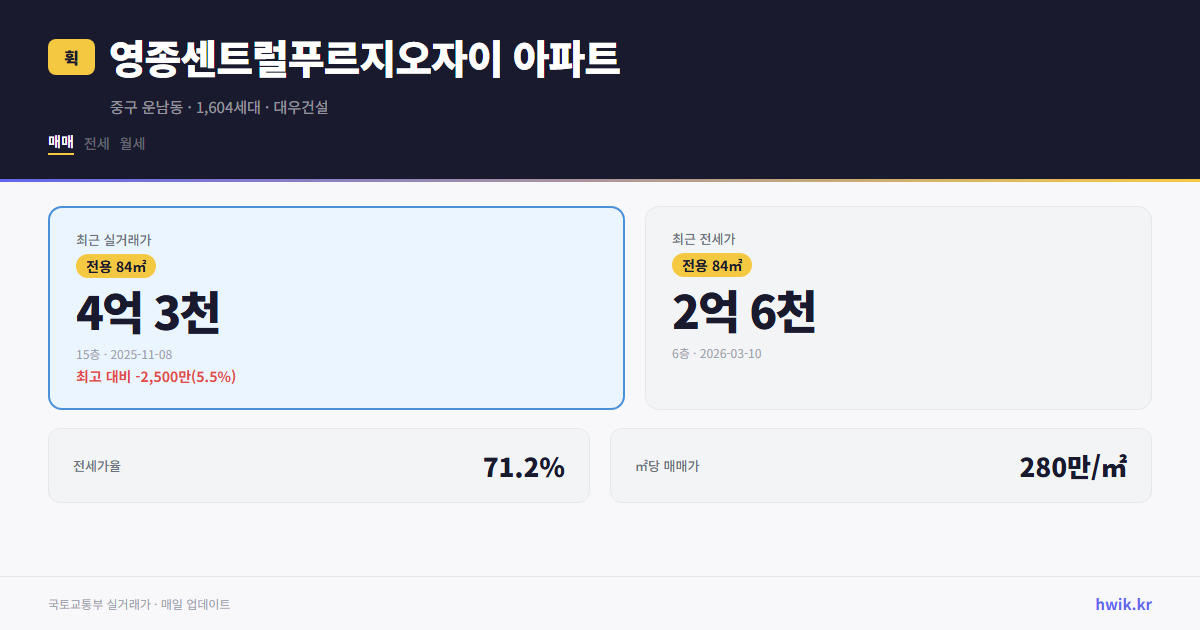 영종센트럴푸르지오자이 아파트 실거래가 시세