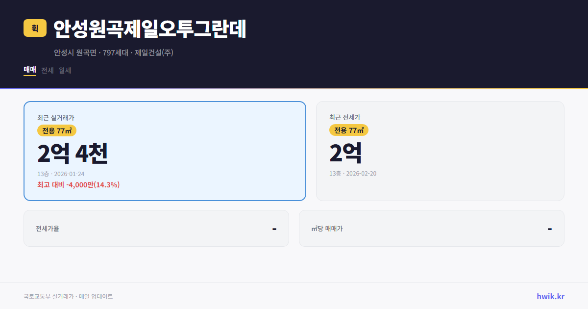 안성원곡제일오투그란데 실거래가 시세